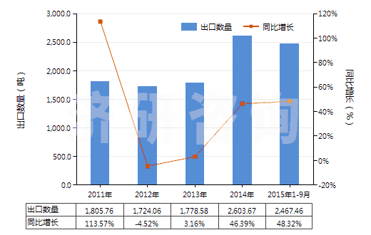 2011-2015年9月中國以氟樹脂為基本成分的油漆及清漆(包括瓷漆及大漆,分散于或溶于水介質(zhì))(HS32099020)出口量及增速統(tǒng)計